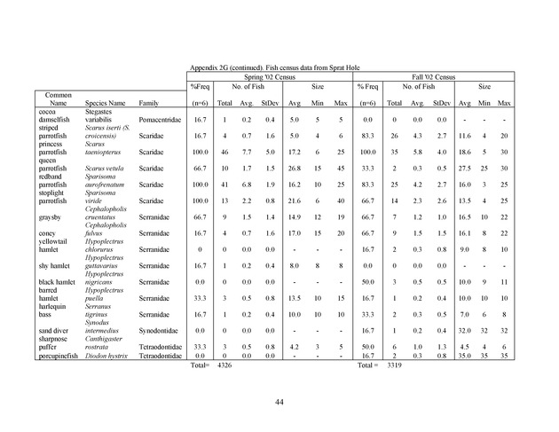 Quantitative estimates of species composition and abundance of fishes, and fish species/habitat associations in St. Croix, U.S. Virgin Islands - Page 44