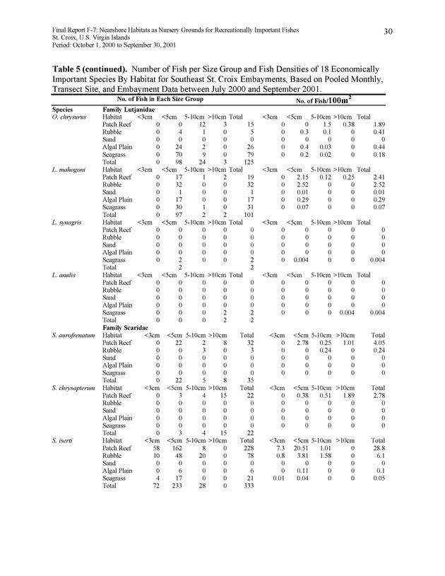 Nearshore habitats as nursery grounds for recreationally important fishes, St. Croix, U.S. Virgin Islands - Page 30