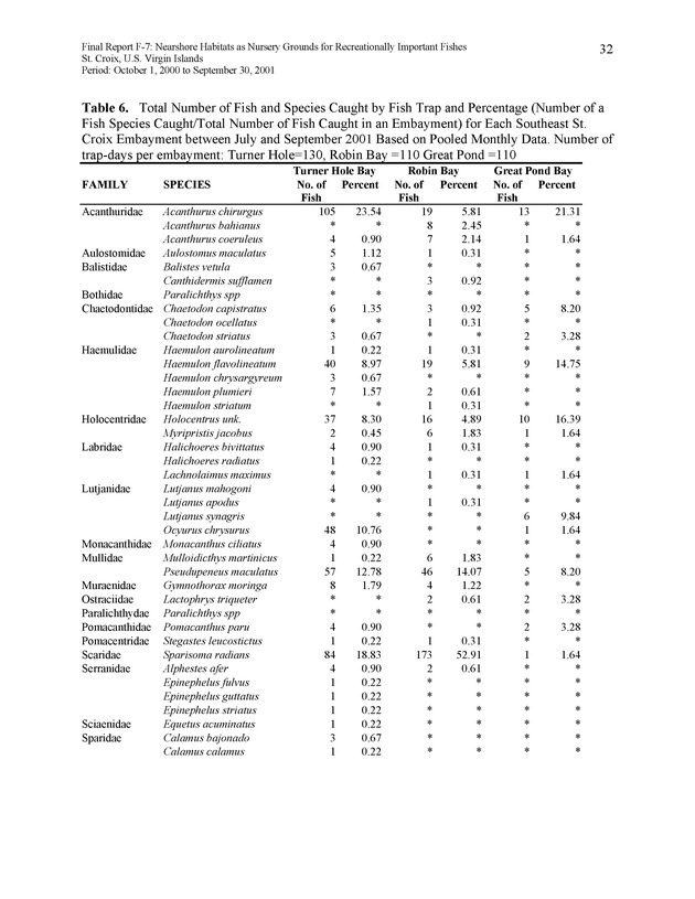 Nearshore habitats as nursery grounds for recreationally important fishes, St. Croix, U.S. Virgin Islands - Page 32