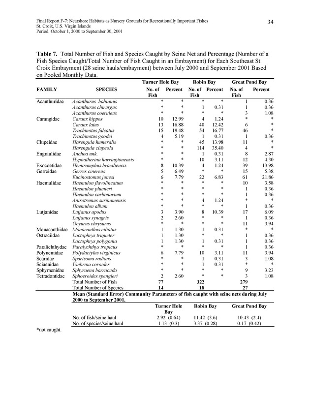 Nearshore habitats as nursery grounds for recreationally important fishes, St. Croix, U.S. Virgin Islands - Page 34