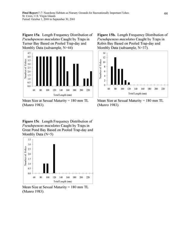 Nearshore habitats as nursery grounds for recreationally important fishes, St. Croix, U.S. Virgin Islands - Page 44