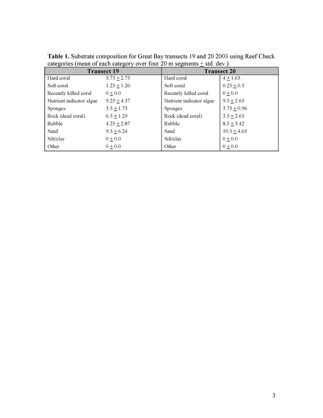 U.S. Virgin Islands reef check surveys - Page 4