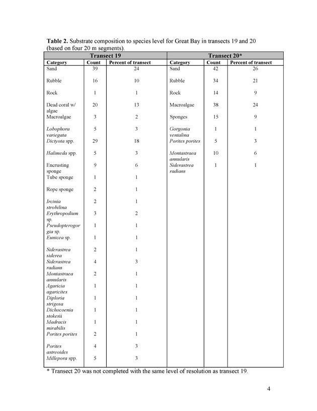 U.S. Virgin Islands reef check surveys - Page 5