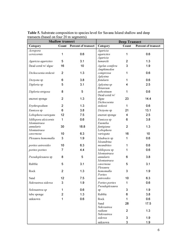 U.S. Virgin Islands reef check surveys - Page 7