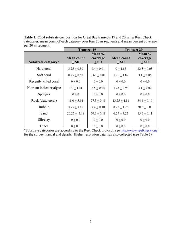 U.S. Virgin Islands reef check surveys - Page 5