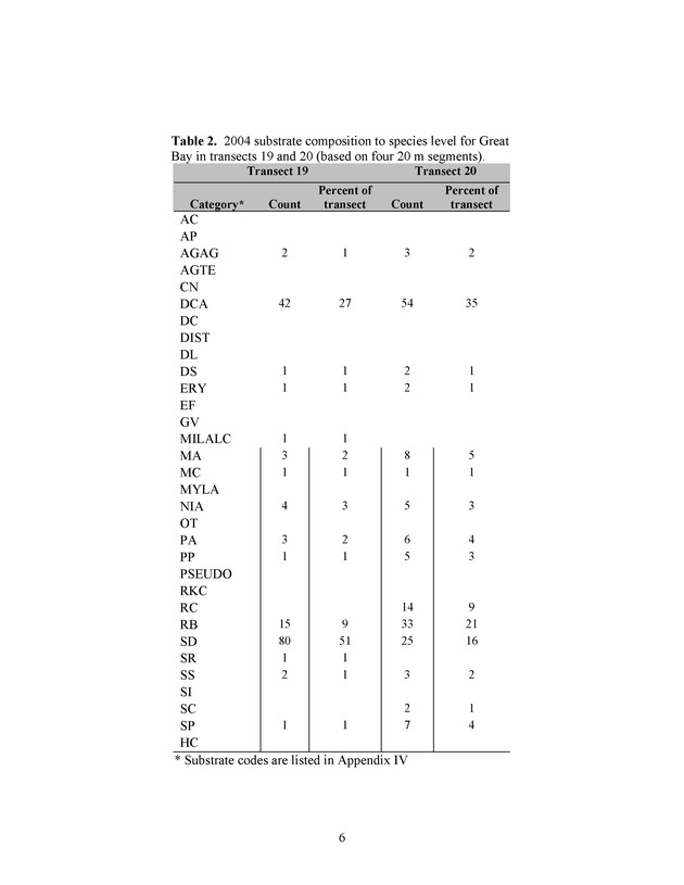 U.S. Virgin Islands reef check surveys - Page 6