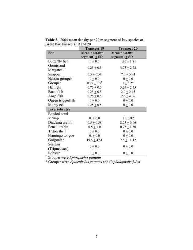 U.S. Virgin Islands reef check surveys - Page 7