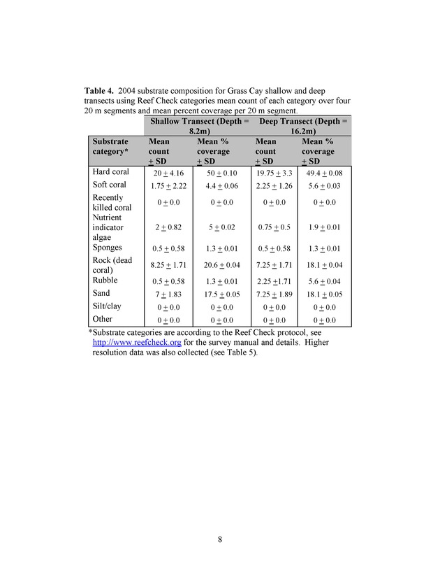 U.S. Virgin Islands reef check surveys - Page 8