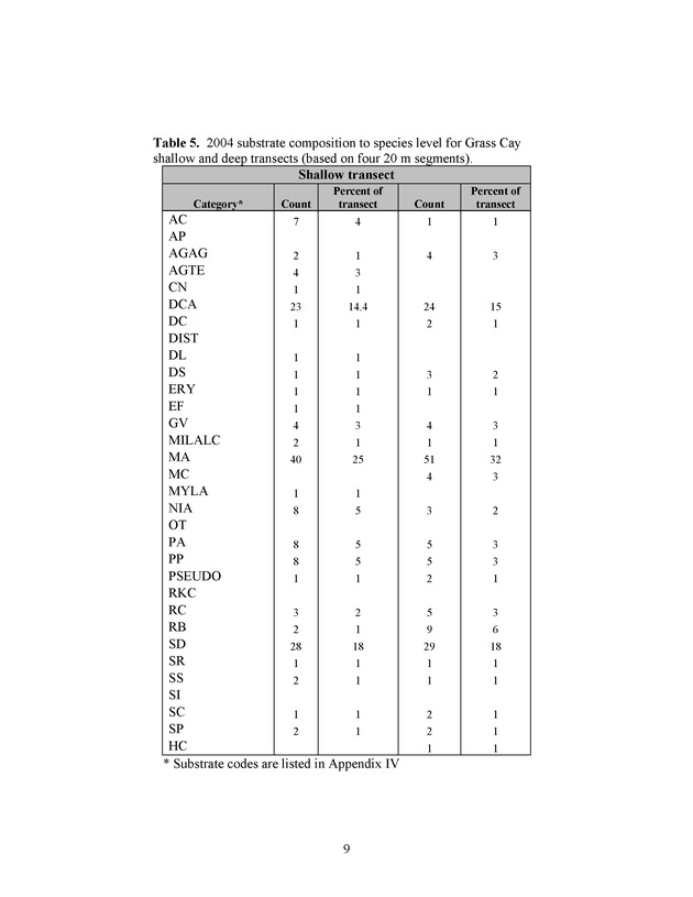 U.S. Virgin Islands reef check surveys - Page 9