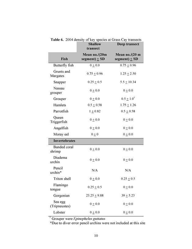 U.S. Virgin Islands reef check surveys - Page 10