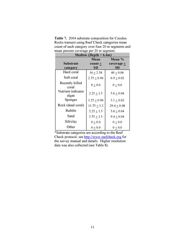 U.S. Virgin Islands reef check surveys - Page 11