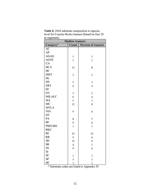 U.S. Virgin Islands reef check surveys - Page 12