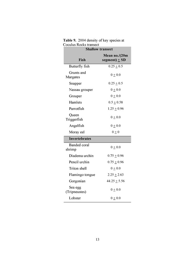 U.S. Virgin Islands reef check surveys - Page 13