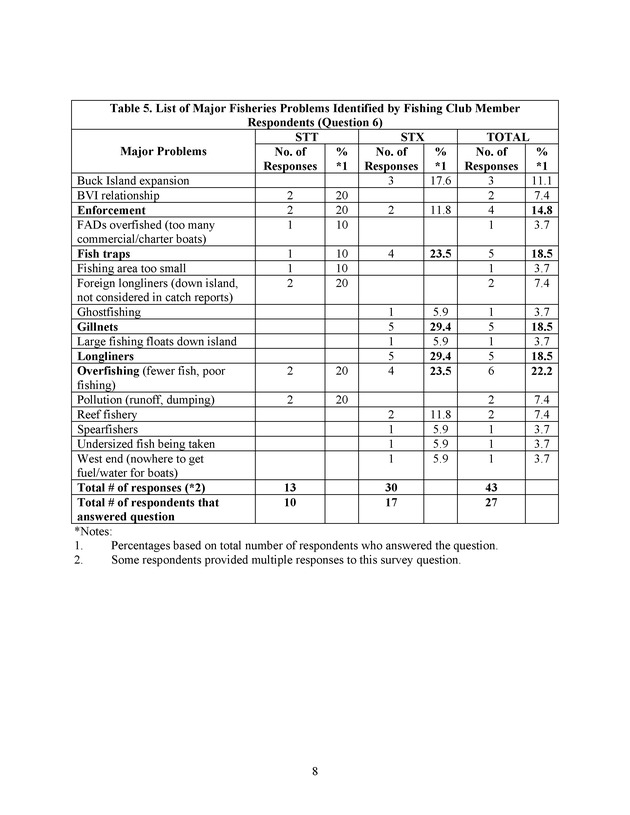 2003 opinion survey of U.S. Virgin Island Recreational Fishing Club members - Page 8