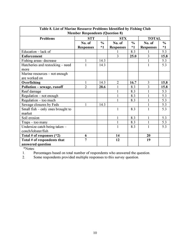 2003 opinion survey of U.S. Virgin Island Recreational Fishing Club members - Page 10