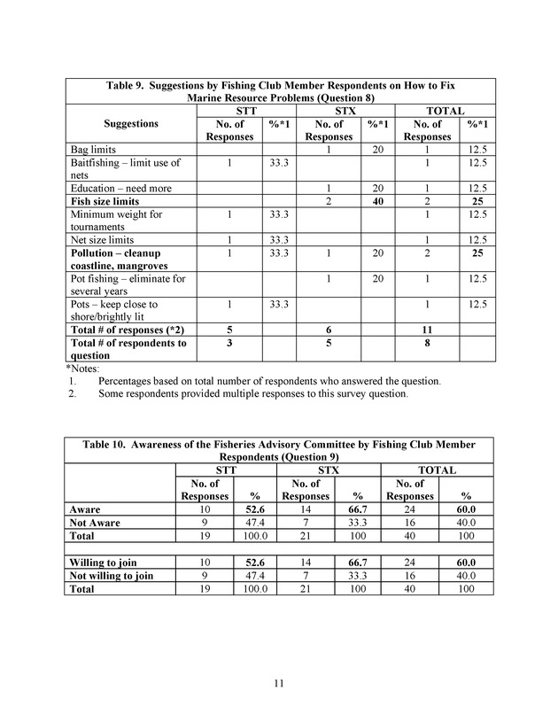 2003 opinion survey of U.S. Virgin Island Recreational Fishing Club members - Page 11