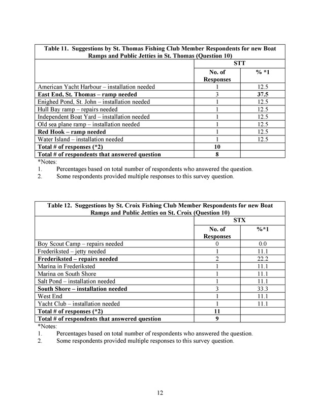 2003 opinion survey of U.S. Virgin Island Recreational Fishing Club members - Page 12