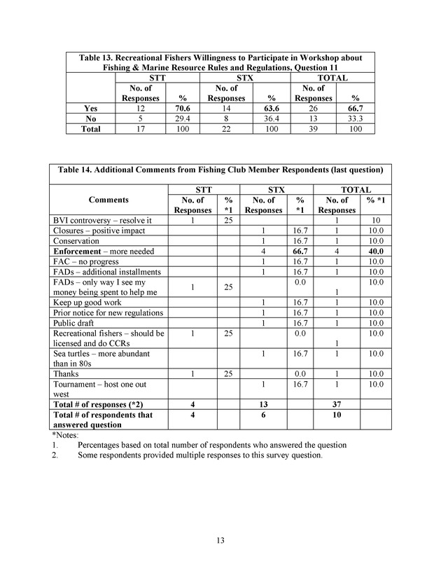 2003 opinion survey of U.S. Virgin Island Recreational Fishing Club members - Page 13