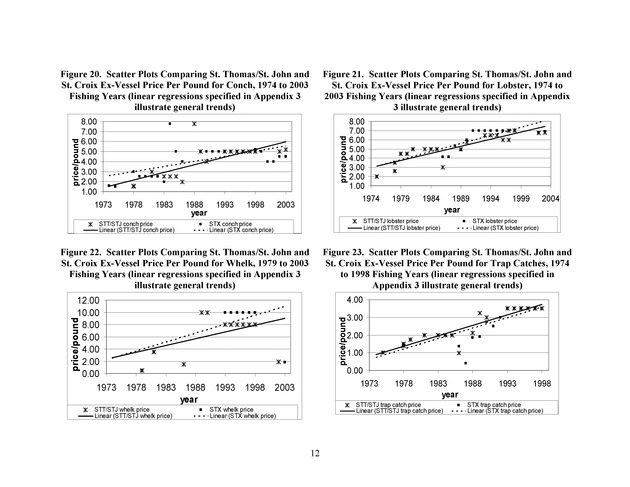 Compilation and summary of ex-vessel fish prices in the U.S. Virgin Islands, 1974/75 to 2003/04 - Page 12