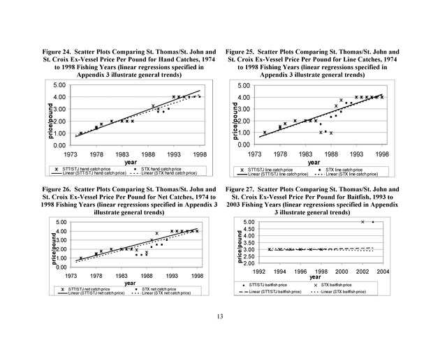 Compilation and summary of ex-vessel fish prices in the U.S. Virgin Islands, 1974/75 to 2003/04 - Page 13