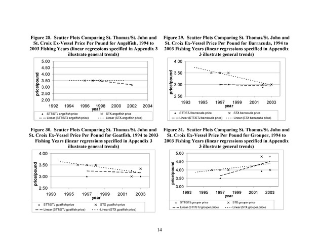 Compilation and summary of ex-vessel fish prices in the U.S. Virgin Islands, 1974/75 to 2003/04 - Page 14