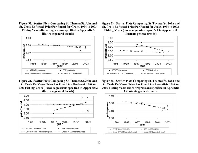 Compilation and summary of ex-vessel fish prices in the U.S. Virgin Islands, 1974/75 to 2003/04 - Page 15