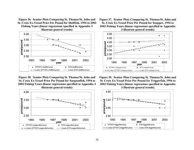 Compilation and summary of ex-vessel fish prices in the U.S. Virgin Islands, 1974/75 to 2003/04 - Page 16