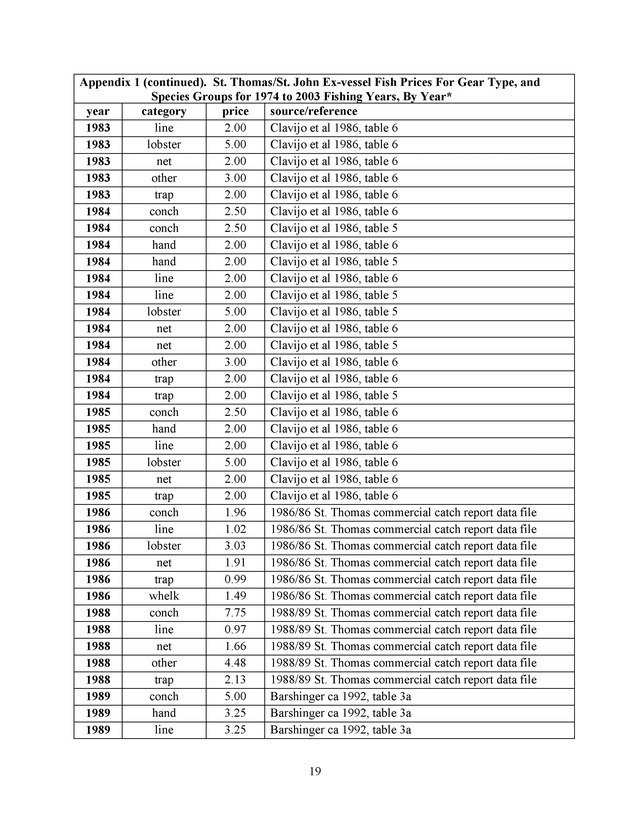 Compilation and summary of ex-vessel fish prices in the U.S. Virgin Islands, 1974/75 to 2003/04 - Page 19