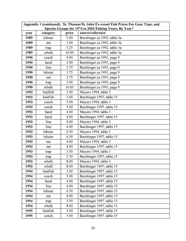 Compilation and summary of ex-vessel fish prices in the U.S. Virgin Islands, 1974/75 to 2003/04 - Page 20