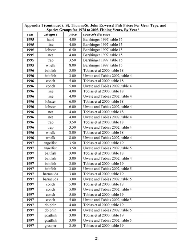 Compilation and summary of ex-vessel fish prices in the U.S. Virgin Islands, 1974/75 to 2003/04 - Page 21