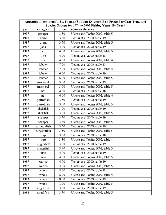 Compilation and summary of ex-vessel fish prices in the U.S. Virgin Islands, 1974/75 to 2003/04 - Page 22