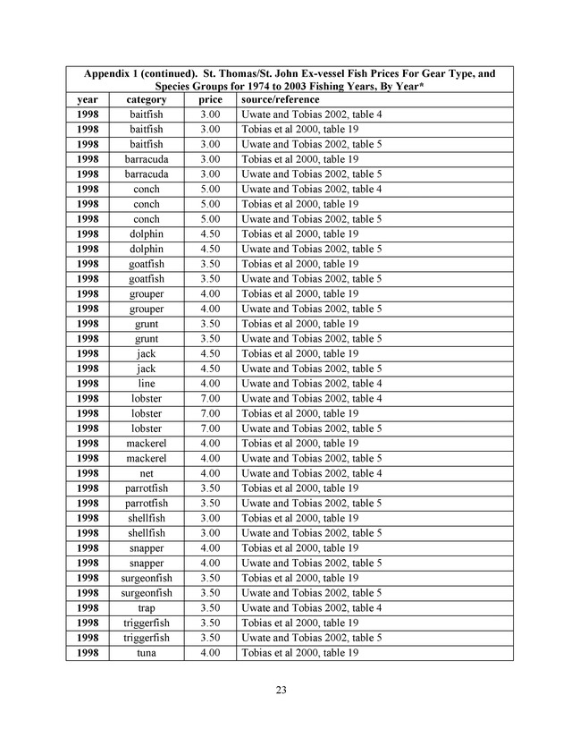 Compilation and summary of ex-vessel fish prices in the U.S. Virgin Islands, 1974/75 to 2003/04 - Page 23