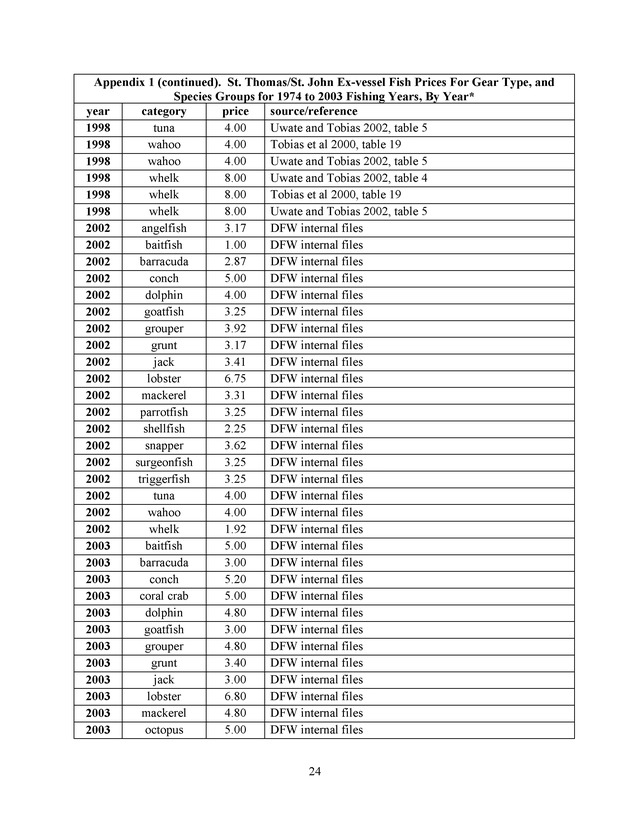 Compilation and summary of ex-vessel fish prices in the U.S. Virgin Islands, 1974/75 to 2003/04 - Page 24