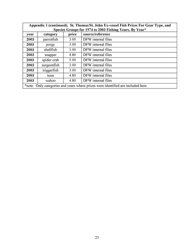 Compilation and summary of ex-vessel fish prices in the U.S. Virgin Islands, 1974/75 to 2003/04 - Page 25