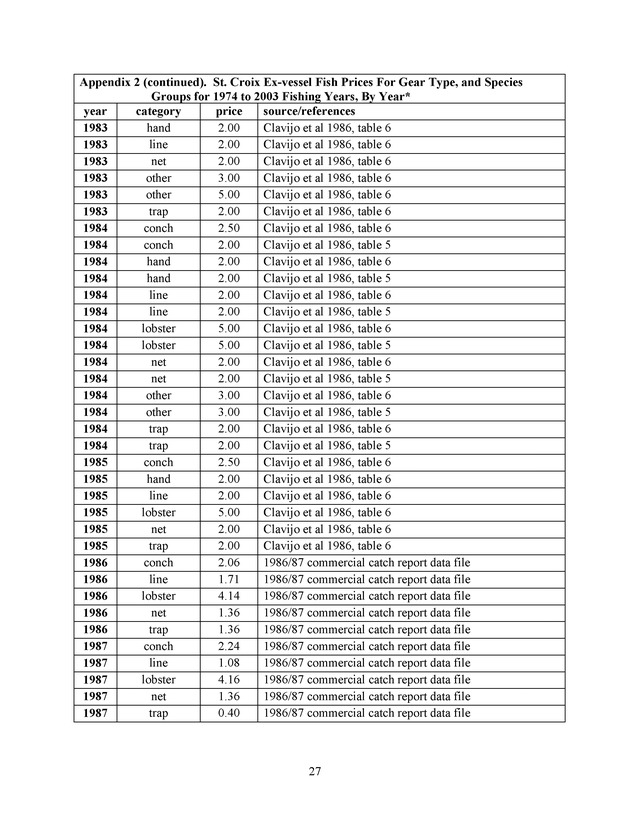 Compilation and summary of ex-vessel fish prices in the U.S. Virgin Islands, 1974/75 to 2003/04 - Page 27