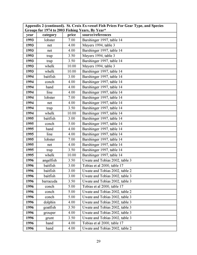 Compilation and summary of ex-vessel fish prices in the U.S. Virgin Islands, 1974/75 to 2003/04 - Page 29