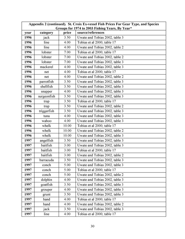 Compilation and summary of ex-vessel fish prices in the U.S. Virgin Islands, 1974/75 to 2003/04 - Page 30