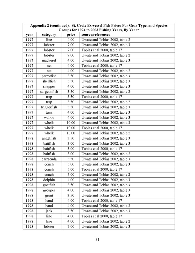 Compilation and summary of ex-vessel fish prices in the U.S. Virgin Islands, 1974/75 to 2003/04 - Page 31