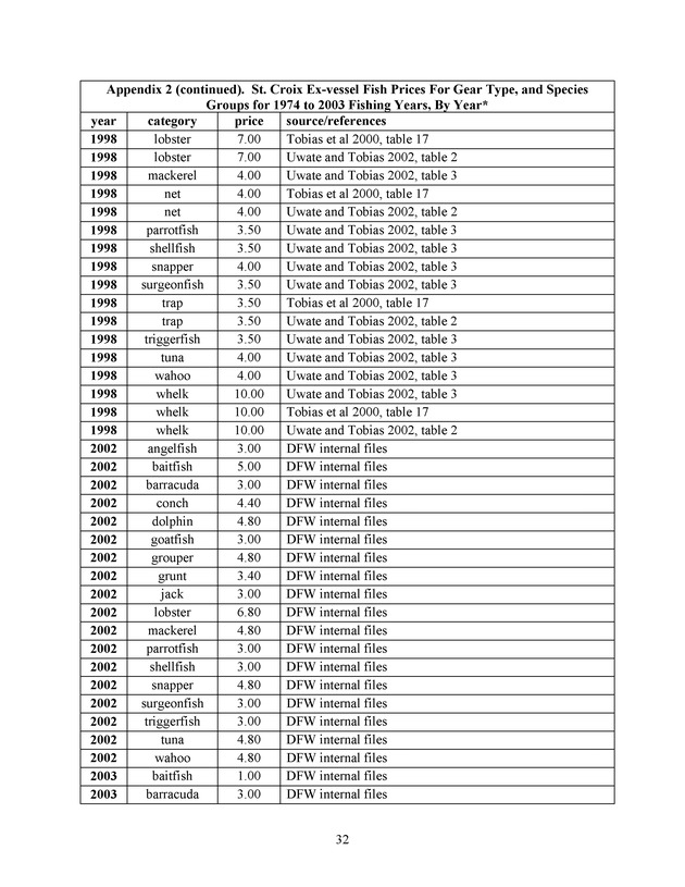 Compilation and summary of ex-vessel fish prices in the U.S. Virgin Islands, 1974/75 to 2003/04 - Page 32