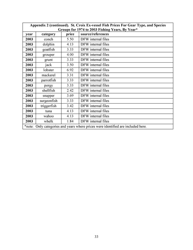 Compilation and summary of ex-vessel fish prices in the U.S. Virgin Islands, 1974/75 to 2003/04 - Page 33