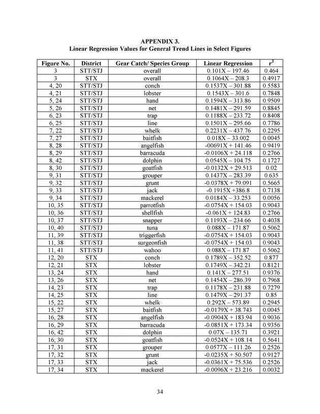 Compilation and summary of ex-vessel fish prices in the U.S. Virgin Islands, 1974/75 to 2003/04 - Page 34