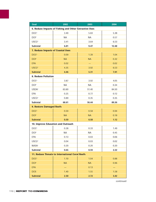 Implementation of the National Coral Reef Action Strategy : report to Congress - Page 110