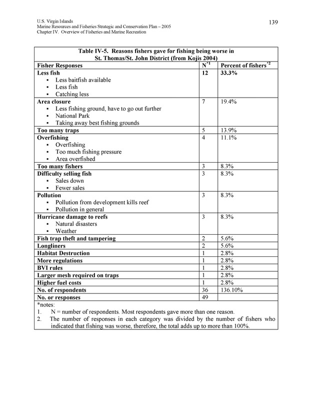 United States Virgin Islands Marine Resources and Fisheries strategic and comprehensive conservation plan - Page 139