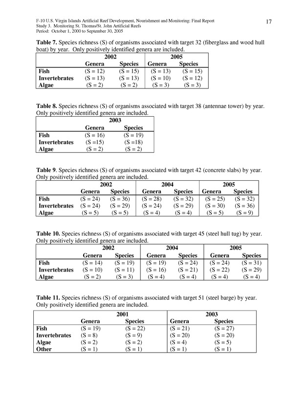 Results of St. Thomas/St. John, U.S. Virgin Islands artificial reef monitoring surveys (October 1, 2000 to September 30, 2005) - Page 17