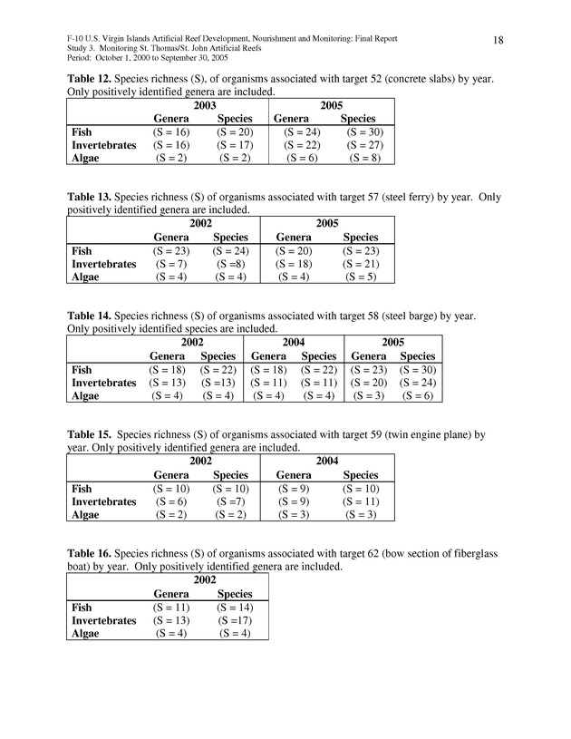 Results of St. Thomas/St. John, U.S. Virgin Islands artificial reef monitoring surveys (October 1, 2000 to September 30, 2005) - Page 18