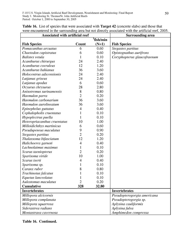 Results of St. Thomas/St. John, U.S. Virgin Islands artificial reef monitoring surveys (October 1, 2000 to September 30, 2005) - Page 59
