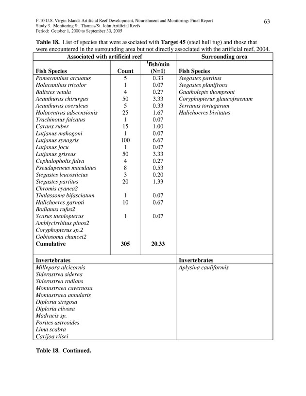 Results of St. Thomas/St. John, U.S. Virgin Islands artificial reef monitoring surveys (October 1, 2000 to September 30, 2005) - Page 63