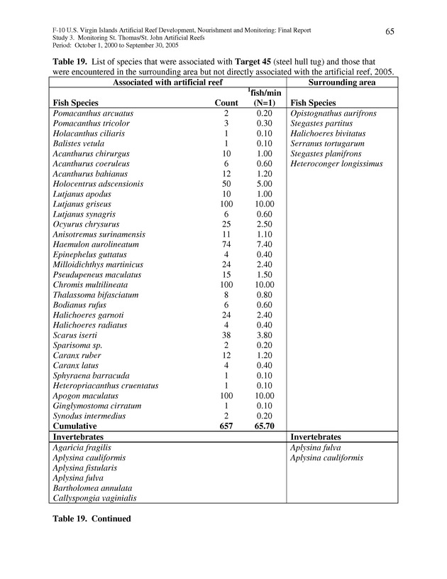 Results of St. Thomas/St. John, U.S. Virgin Islands artificial reef monitoring surveys (October 1, 2000 to September 30, 2005) - Page 65