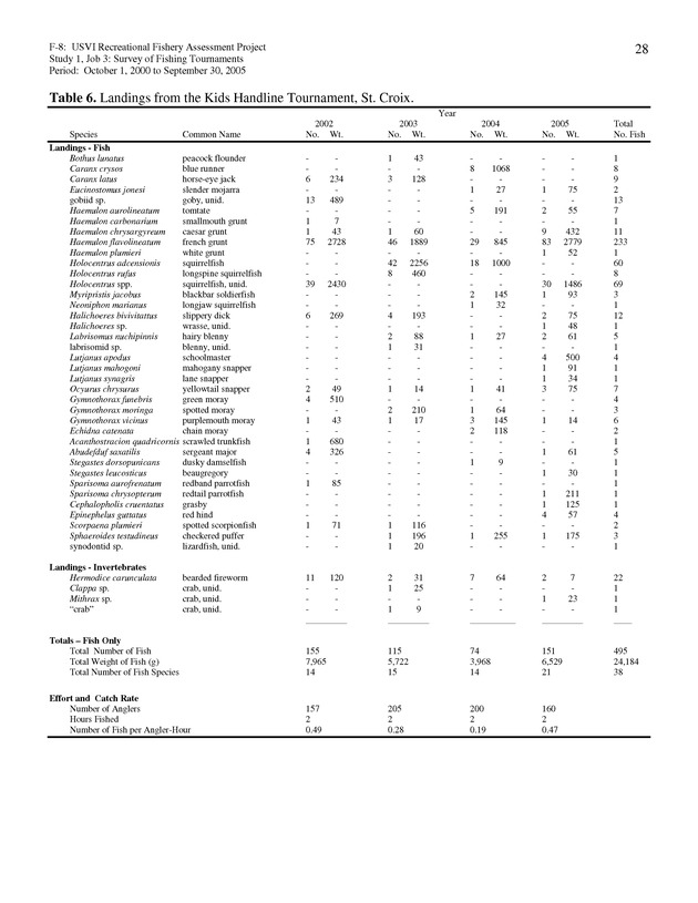 Survey of fishing tournaments in the U.S. Virgin Islands, October 1, 2000 to September 30, 2005 - Page 28