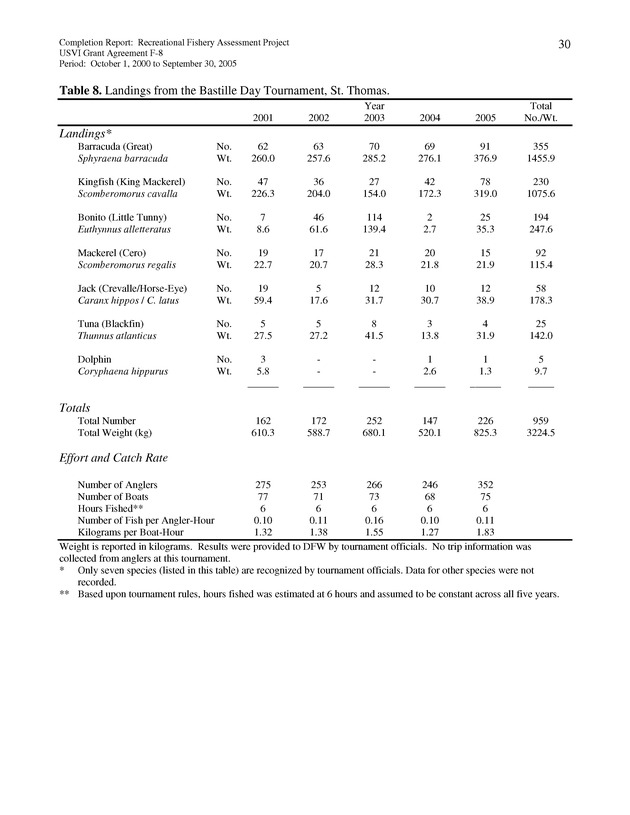 Survey of fishing tournaments in the U.S. Virgin Islands, October 1, 2000 to September 30, 2005 - Page 30